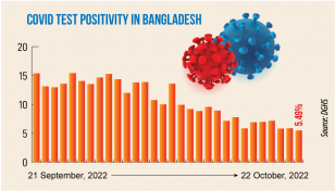 Covid: Daily infection rate at 5.49%