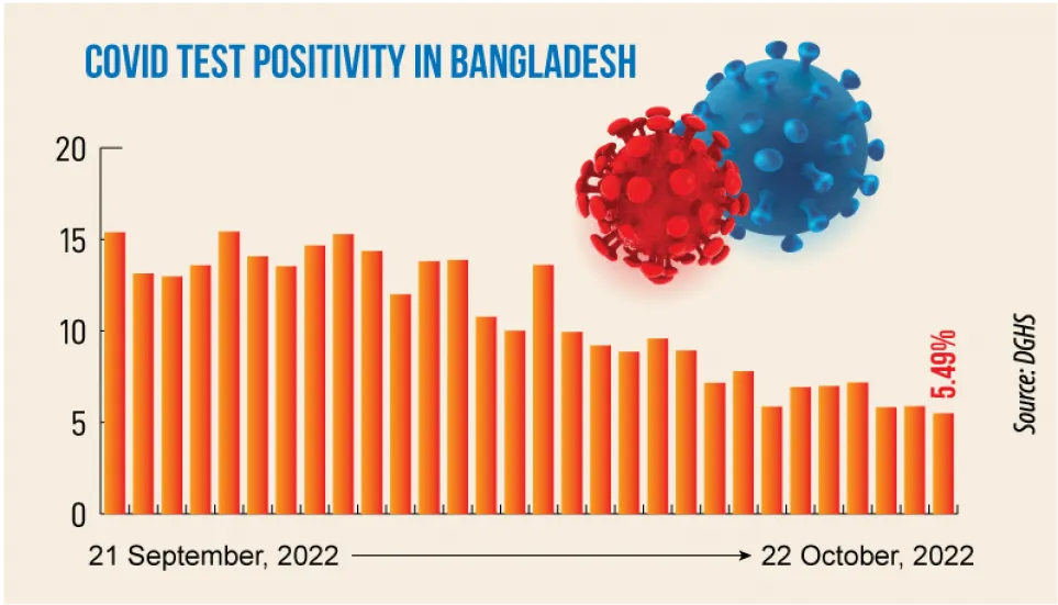 Covid: Daily infection rate at 5.49%