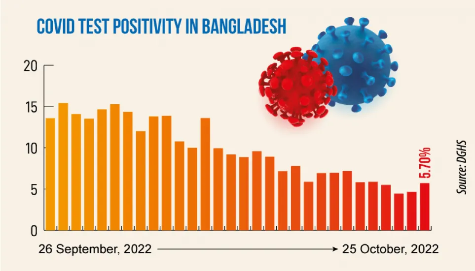 Covid: Daily infection rate rises to 5.70%