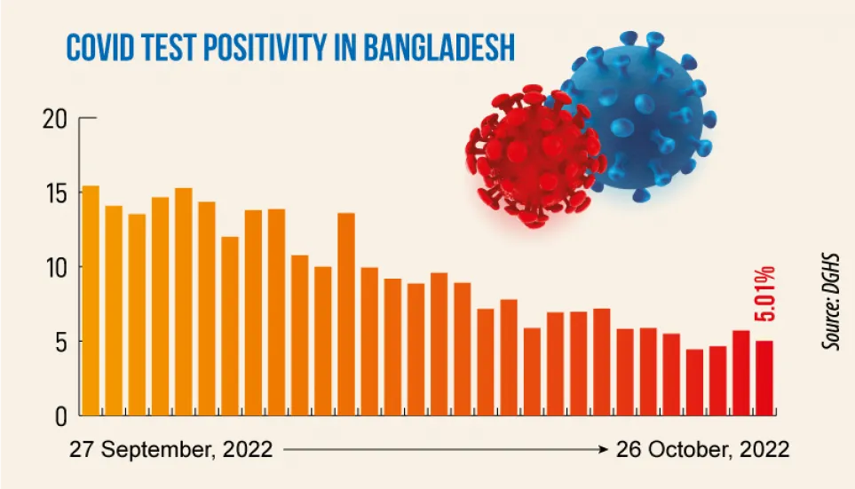 Covid: Daily infection rate drops to 5.01%