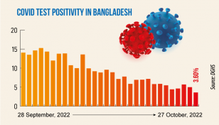 Covid: Daily infection rate drops further to 3.60%