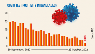 Covid: Daily infection rate drops to 1.88%