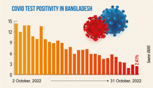 Covid: Daily infection rate drops to 2.41%