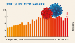 Covid: Daily infection rate at 13.86%