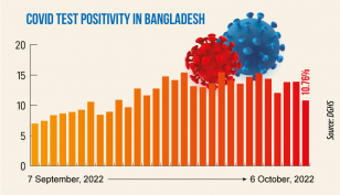 Covid: Daily infection rate drops to 10.76%