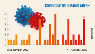 Covid: Five more die in 24hrs