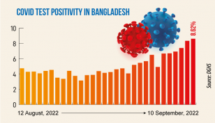 Covid: Daily infection rate at 8.62%