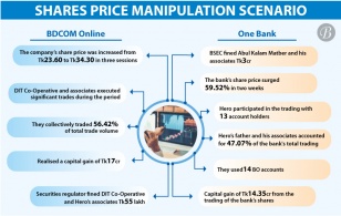 Hero’s father, entity fined Tk 3.55cr for market manipulation