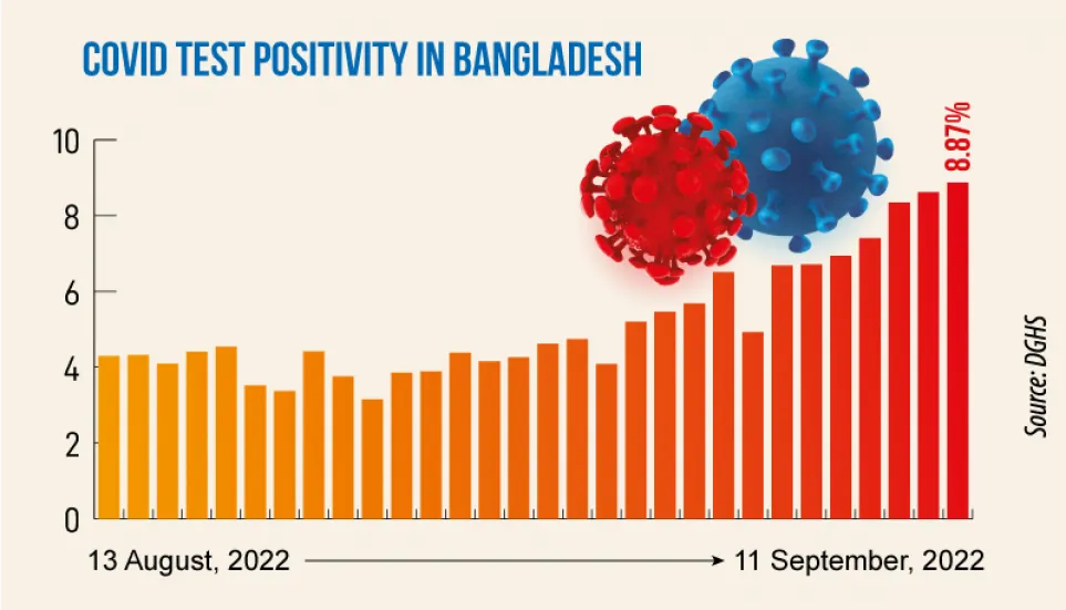 Covid: Daily infection rate at 8.87%