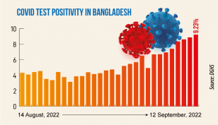 Covid: Daily infection rate at 9.23%