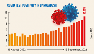 Covid: Daily infection rate rises to 10.55%