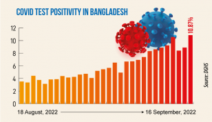 Covid: Daily infection rate jumps to 10.87%