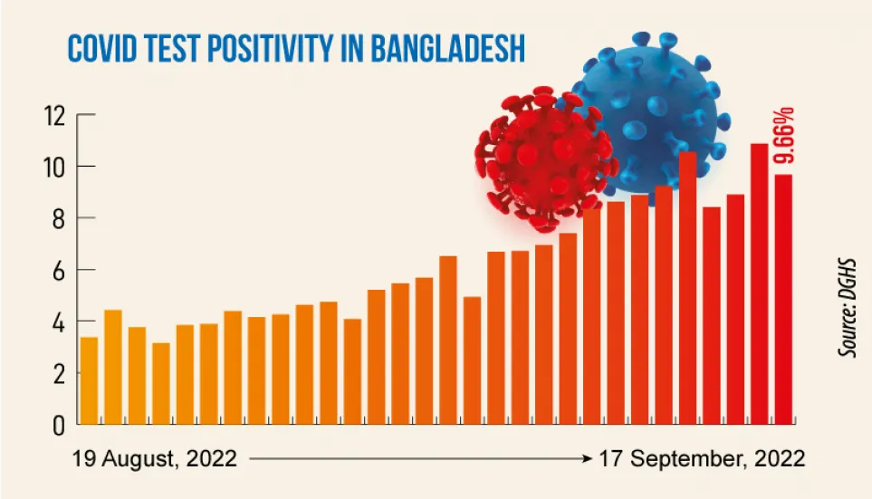 Covid: Daily infection rate drops to 9.66%