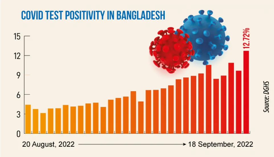 Covid: Daily infection rate jumps to 12.72%