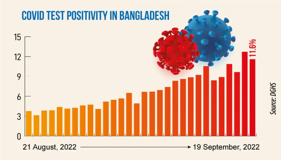 Covid: Daily infection rate drops to 11.60%