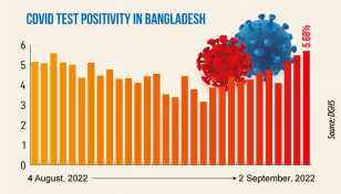 Covid: Daily infection rate rises to 5.68%