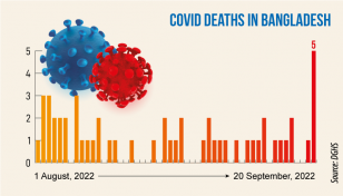 Covid: Five more die in 24hrs after 55 days