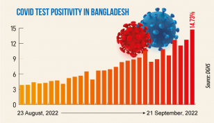 Covid: Daily infection rate jumps to 14.73%