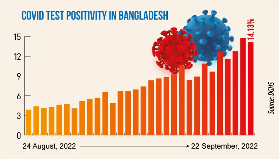 Covid: Daily infection rate at 14.13%