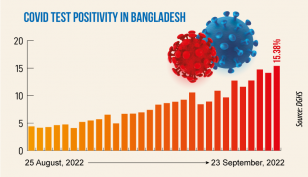 Covid: Daily infection rate rises to 15.38%