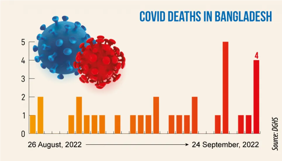 Covid: Four more die in 24hrs