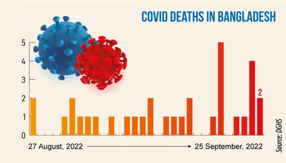 Covid: Two more death in 24hrs