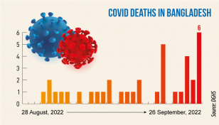 Covid claims 6 more lives in 24hrs