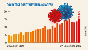 Covid: Daily positivity rate jumps to 15.42% 