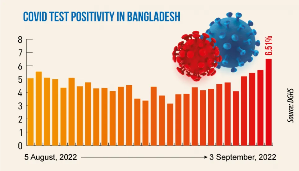 Covid: Daily infection rate jumps to 6.51%