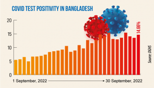 Covid: Daily infection rate at 14.66%