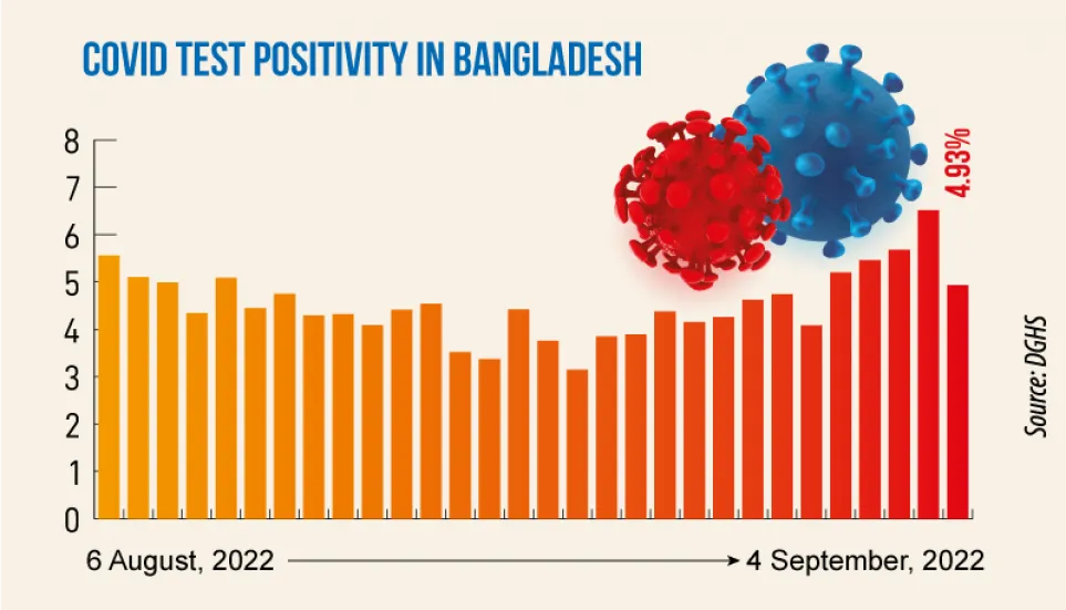 Covid: Daily infection rate drops to 4.93%