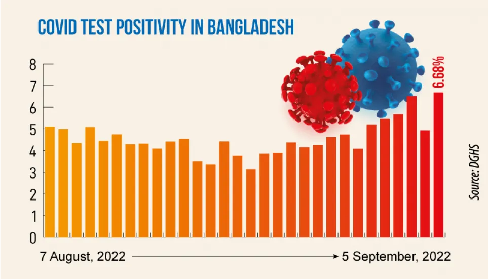 Covid: Daily infection rate jumps to 6.68%