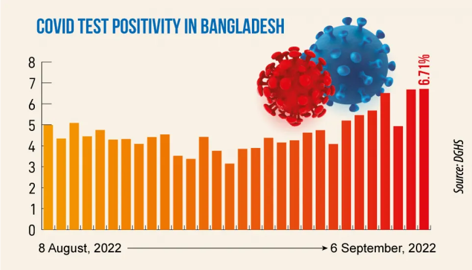 Covid: Daily infection rate at 6.71%