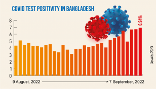 Covid: Daily infection rate at 6.94%