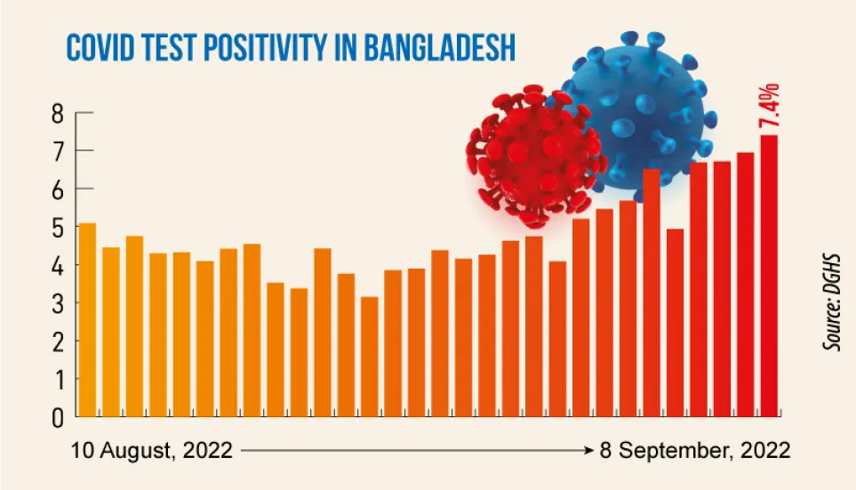 Covid: Daily infection rate rises to 7.4%