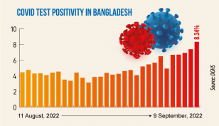 Covid: Daily infection rate rises to 8.34%