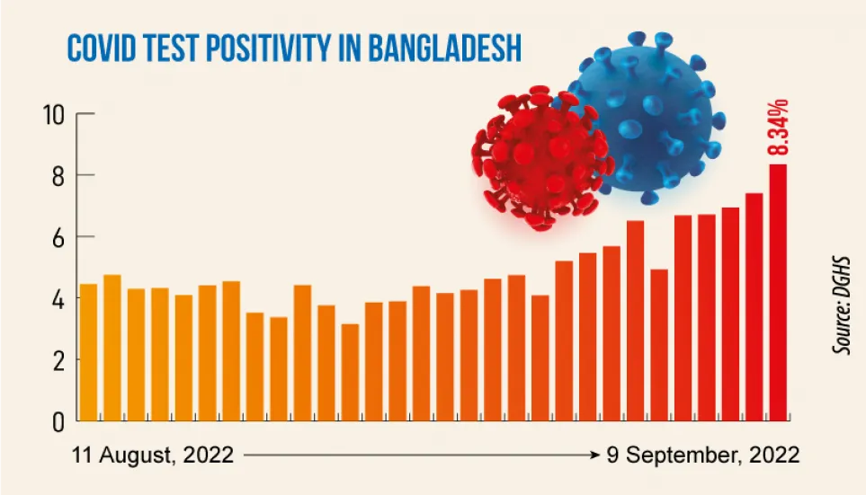 Covid: Daily infection rate rises to 8.34%