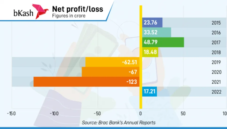 bKash back to profit after 3 years