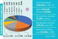 Bangladesh hits 15m overseas workers milestone