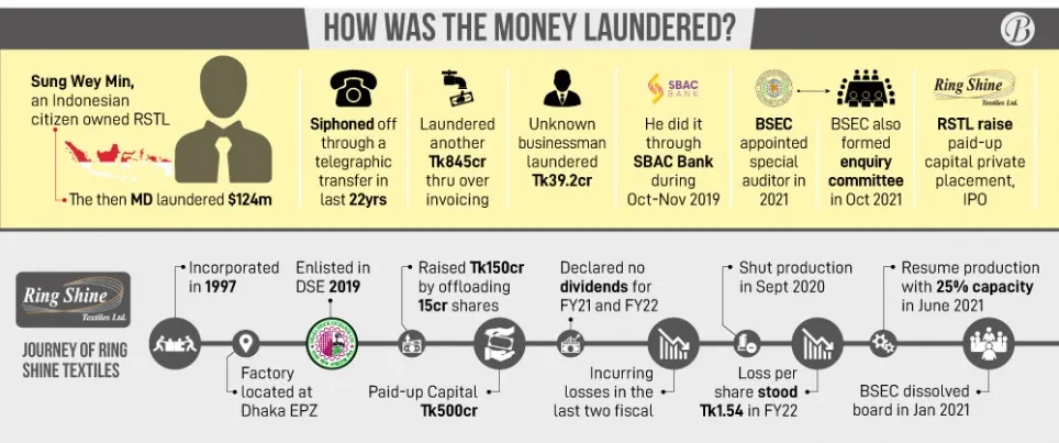 Ring Shine Textiles’ tale of laundering Tk2,000cr