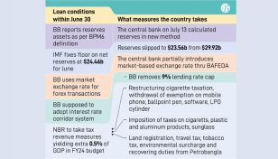 2nd tranche of IMF loan hinges on implementation of policy actions