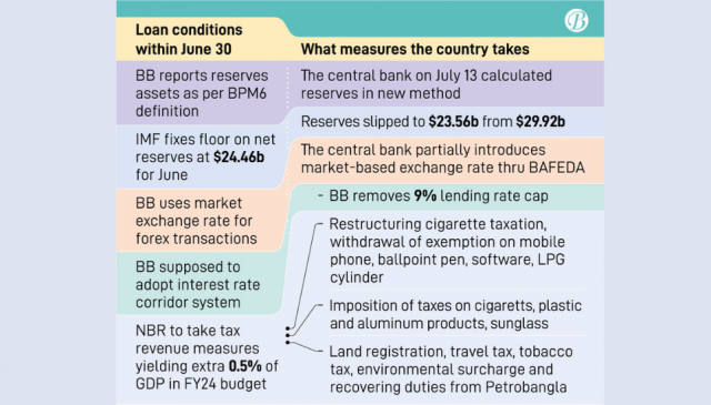 2nd Tranche Of IMF Loan Hinges On Implementation Of Policy Actions ...