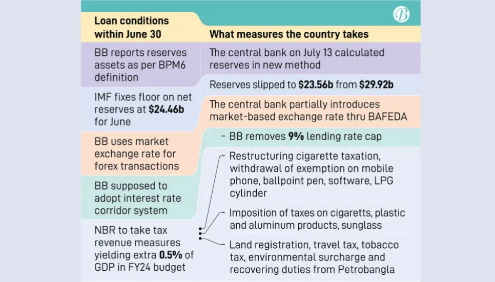 2nd tranche of IMF loan hinges on implementation of policy actions