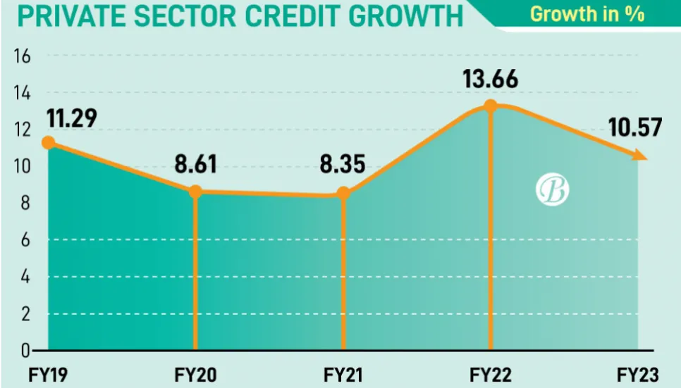 Private sector credit needs rapid revival: DCCI