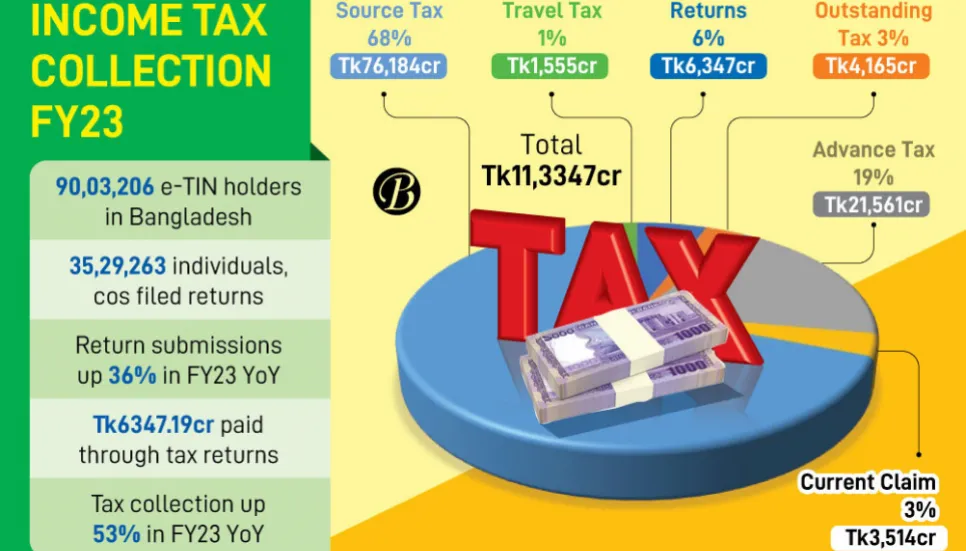 Returns matter little in income tax revenue