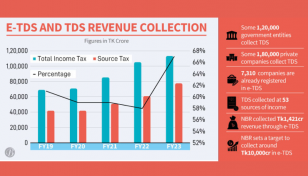 e-TDS yet to gain ground among govt, pvt cos