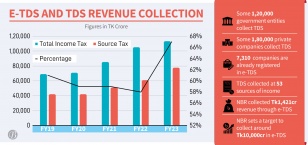 e-TDS yet to gain ground among govt, pvt cos