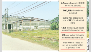 23% factories in BSCIC estates lying unproductive