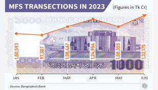 MFS transactions hit record Tk1.32 lakh cr in June