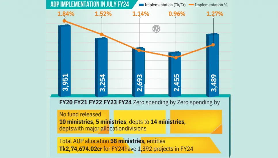 ADP implementation picks up the pace